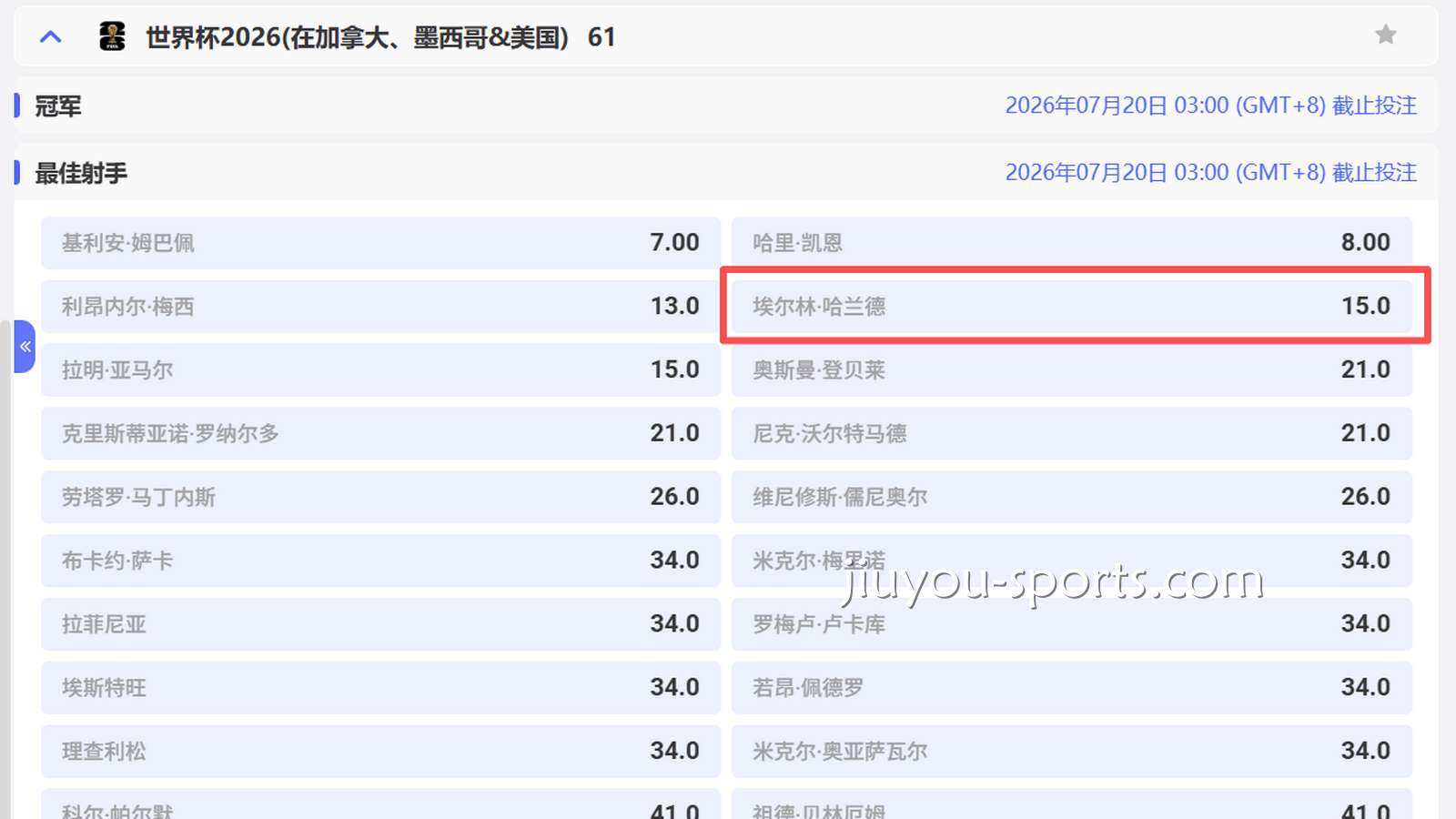 九游体育2026世界杯最佳射手投注：哈兰德赔率15.0是否被低估？